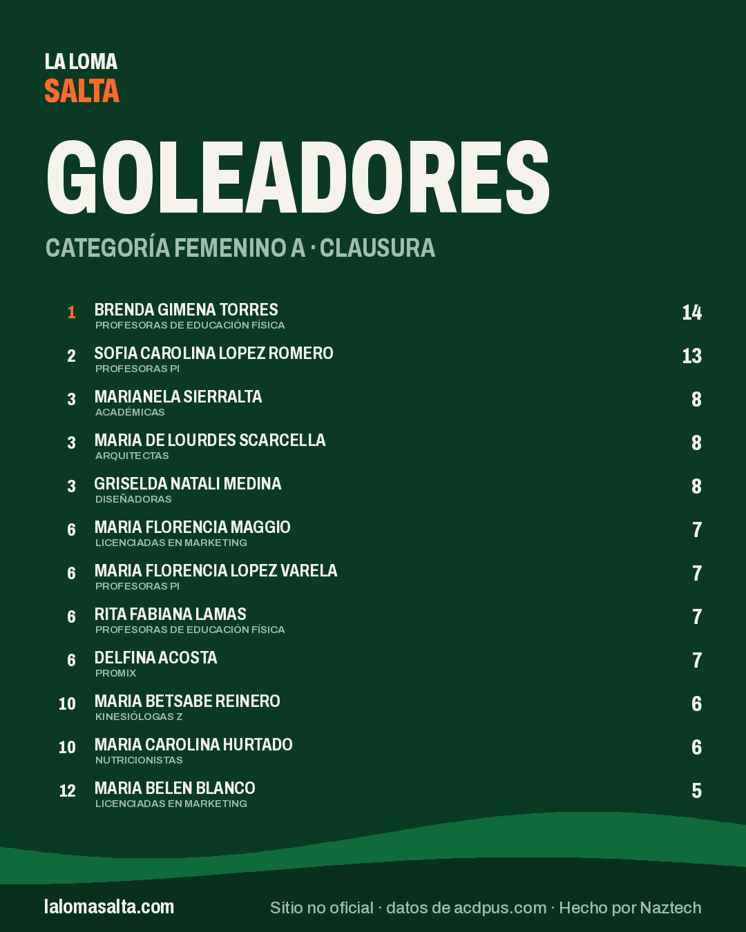 Placa de goleadores de la categoría Femenino A, Clausura