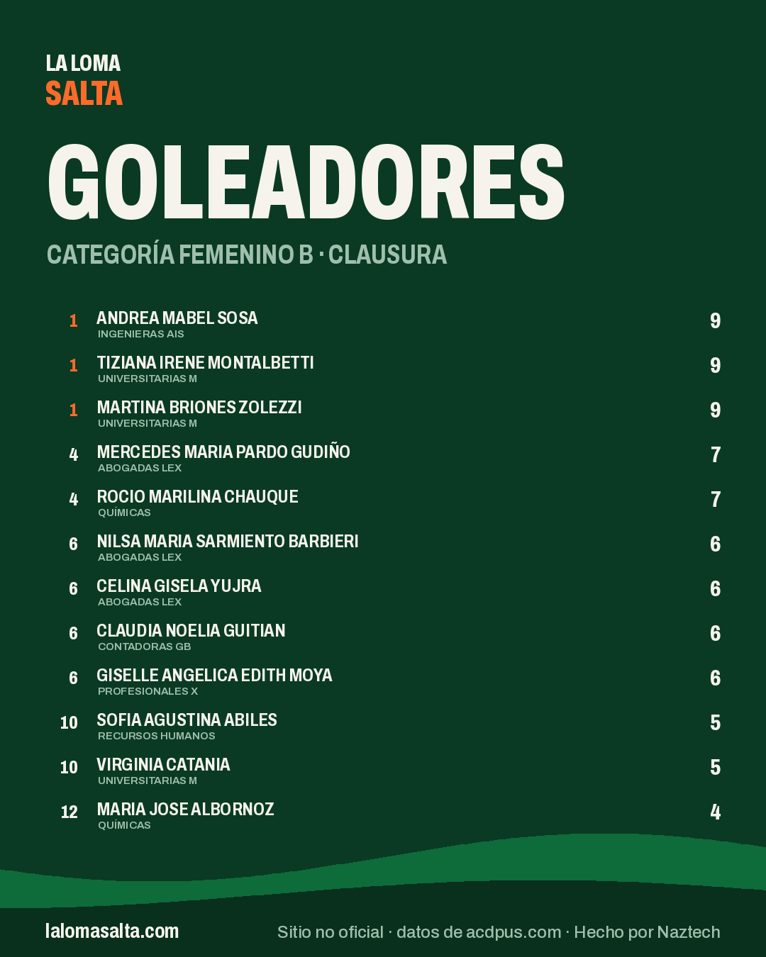 Placa de goleadores de la categoría Femenino B, Clausura