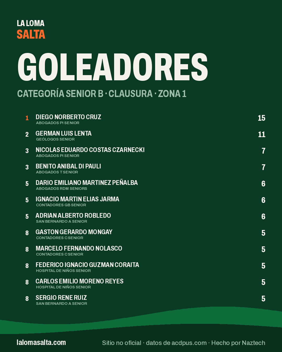 Placa de goleadores de la categoría Senior B, Clausura · Zona 1