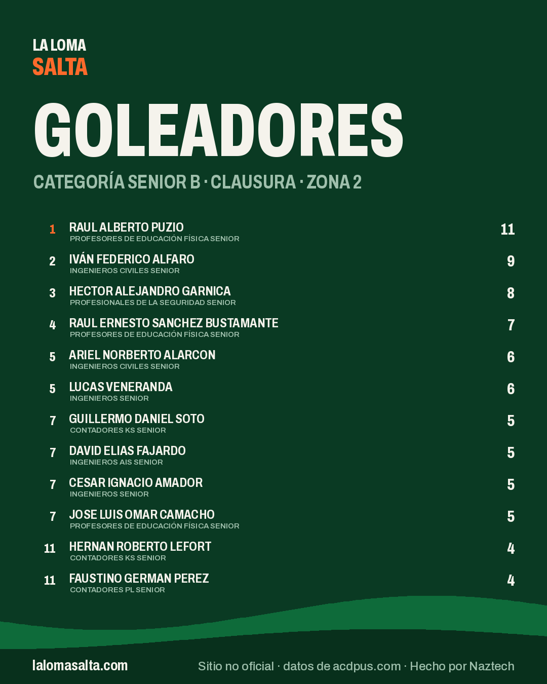Placa de goleadores de la categoría Senior B, Clausura · Zona 2