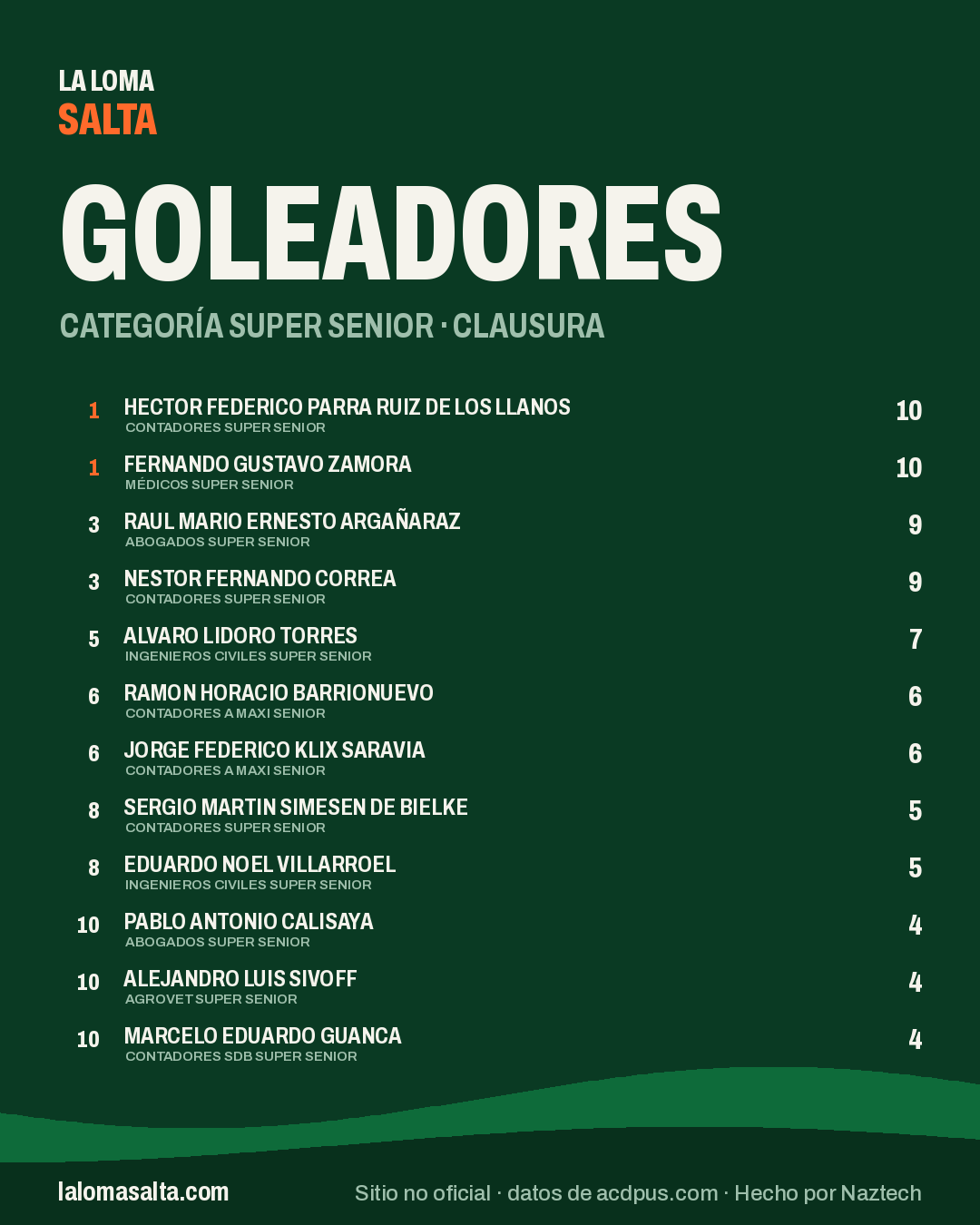 Placa de goleadores de la categoría Super Senior, Clausura