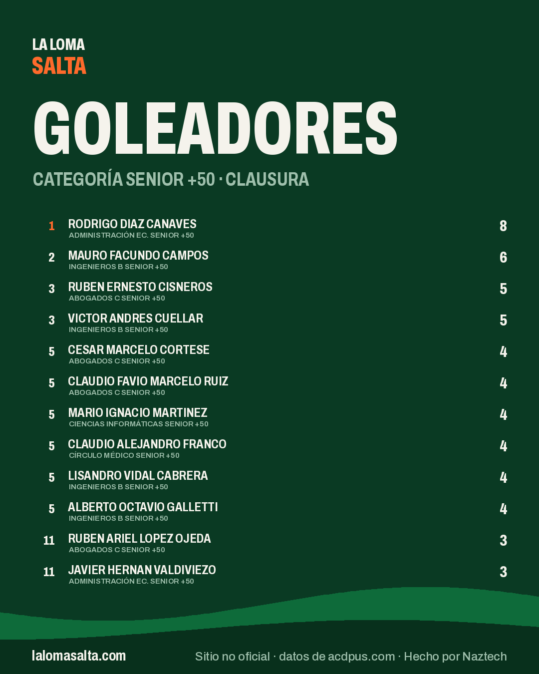 Placa de goleadores de la categoría Senior +50, Clausura