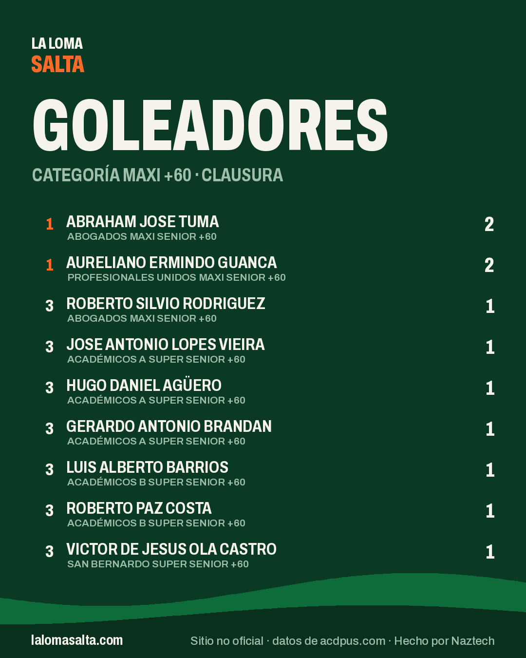 Placa de goleadores de la categoría Maxi +60, Clausura
