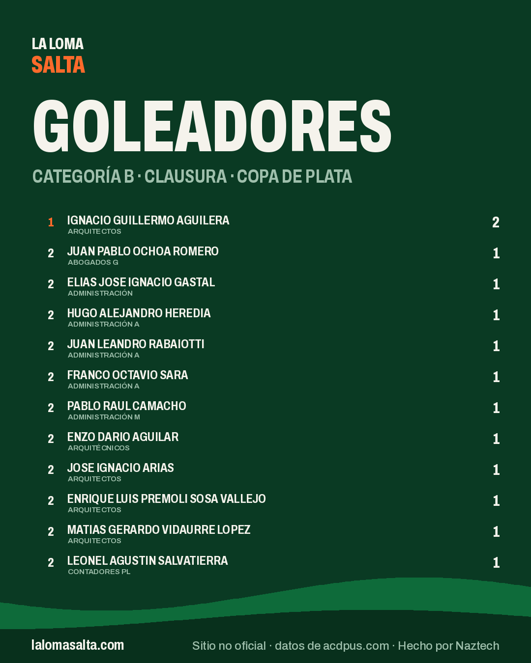 Placa de goleadores de la categoría B, Clausura · Copa de Plata