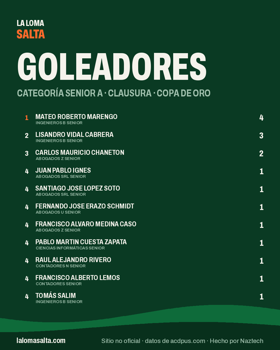 Placa de goleadores de la categoría Senior A, Clausura · Copa de Oro