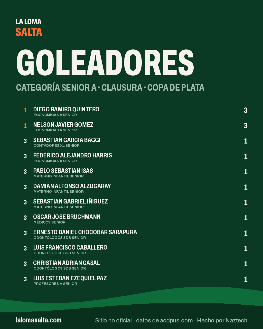 Placa de goleadores de la categoría Senior A, Clausura · Copa de Plata
