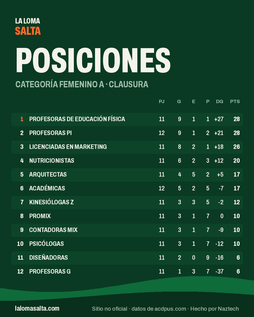 Placa de posiciones de la categoría Femenino A, Clausura