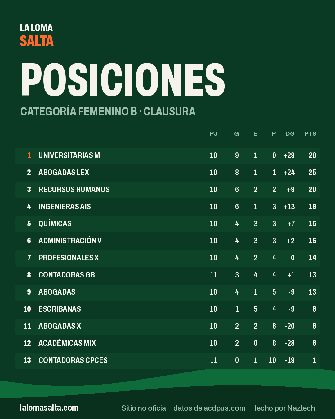 Placa de posiciones de la categoría Femenino B, Clausura