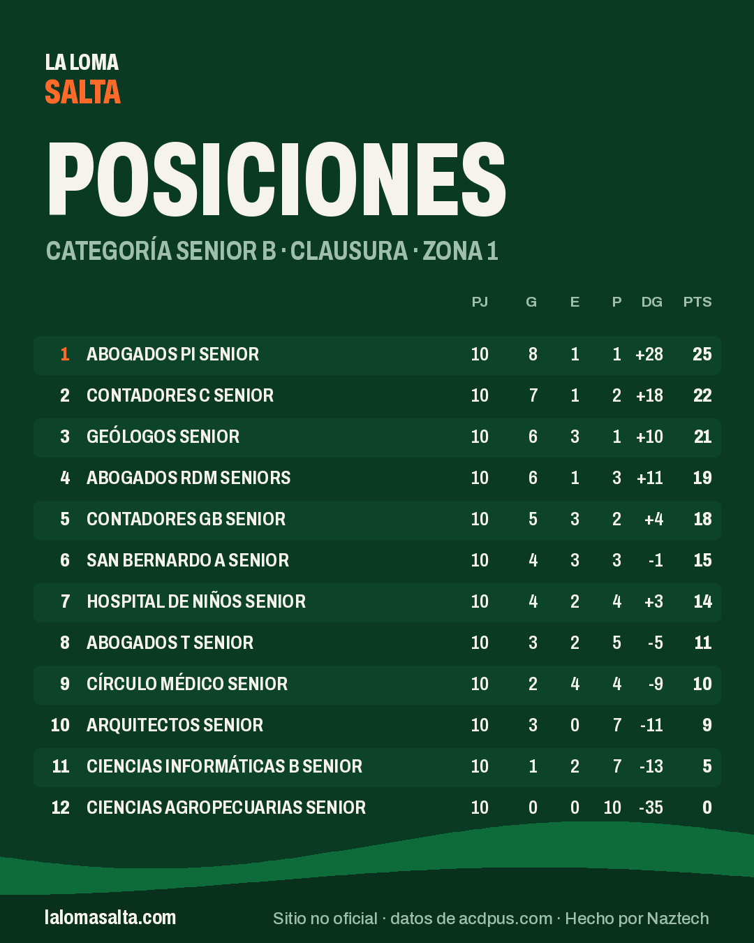 Placa de posiciones de la categoría Senior B, Clausura · Zona 1
