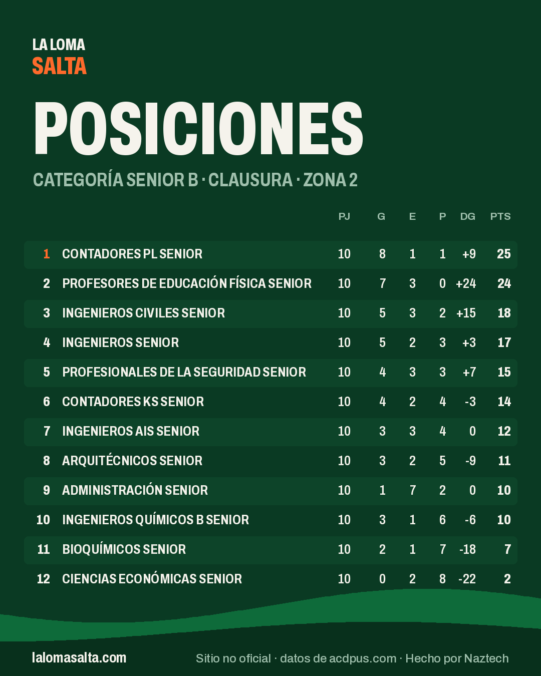 Placa de posiciones de la categoría Senior B, Clausura · Zona 2