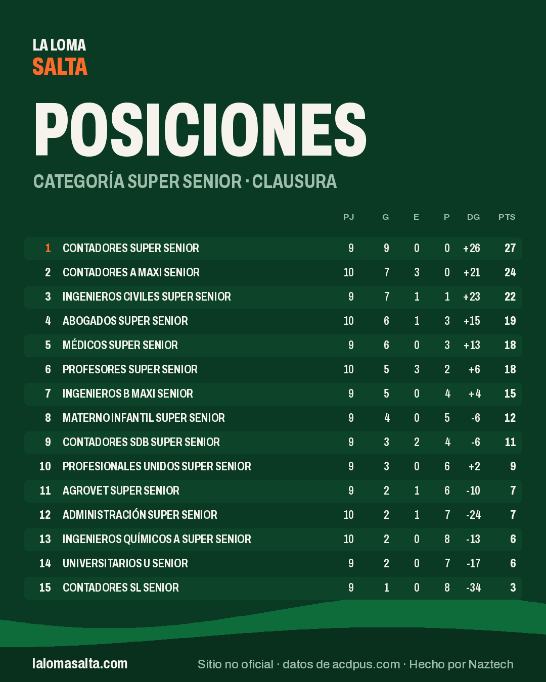 Placa de posiciones de la categoría Super Senior, Clausura