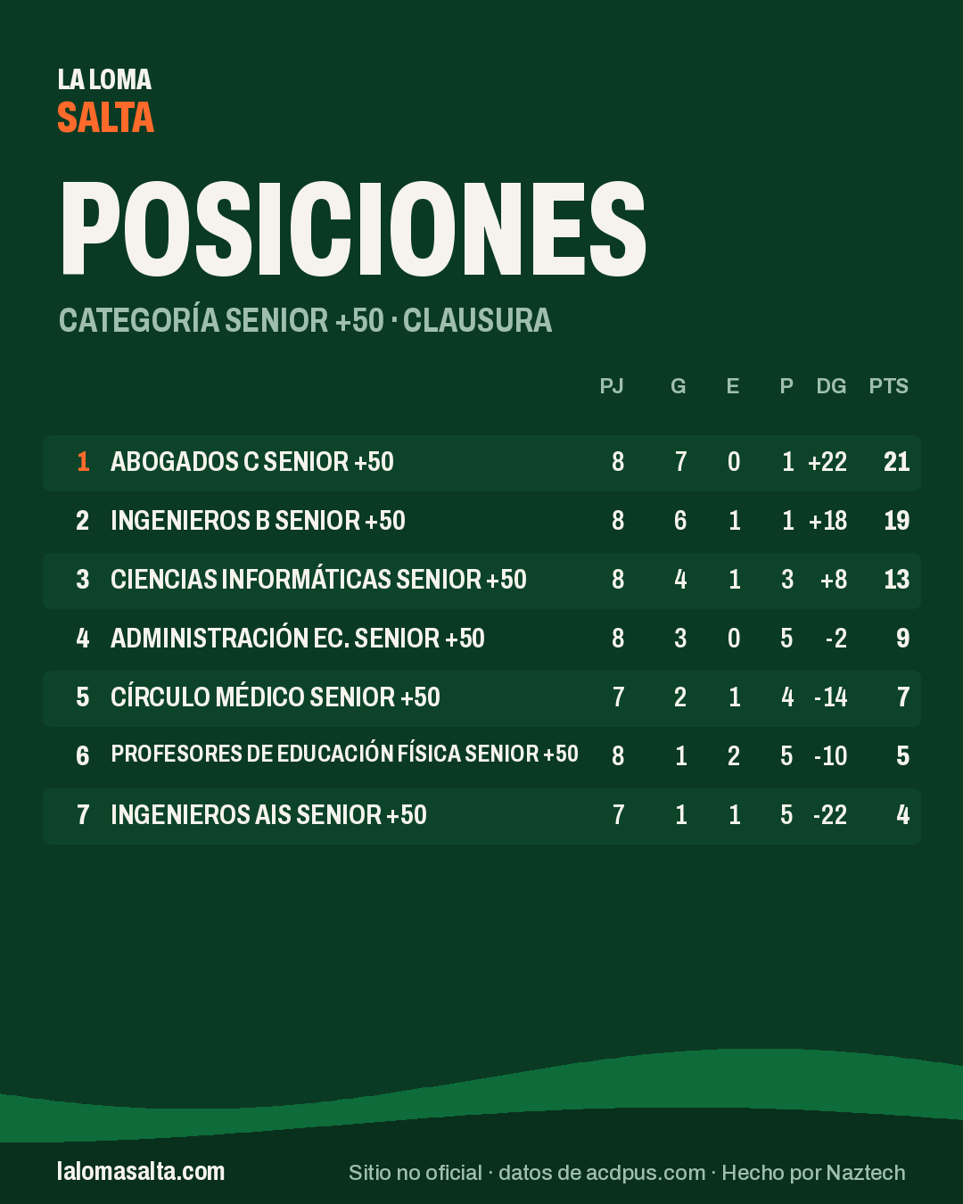 Placa de posiciones de la categoría Senior +50, Clausura