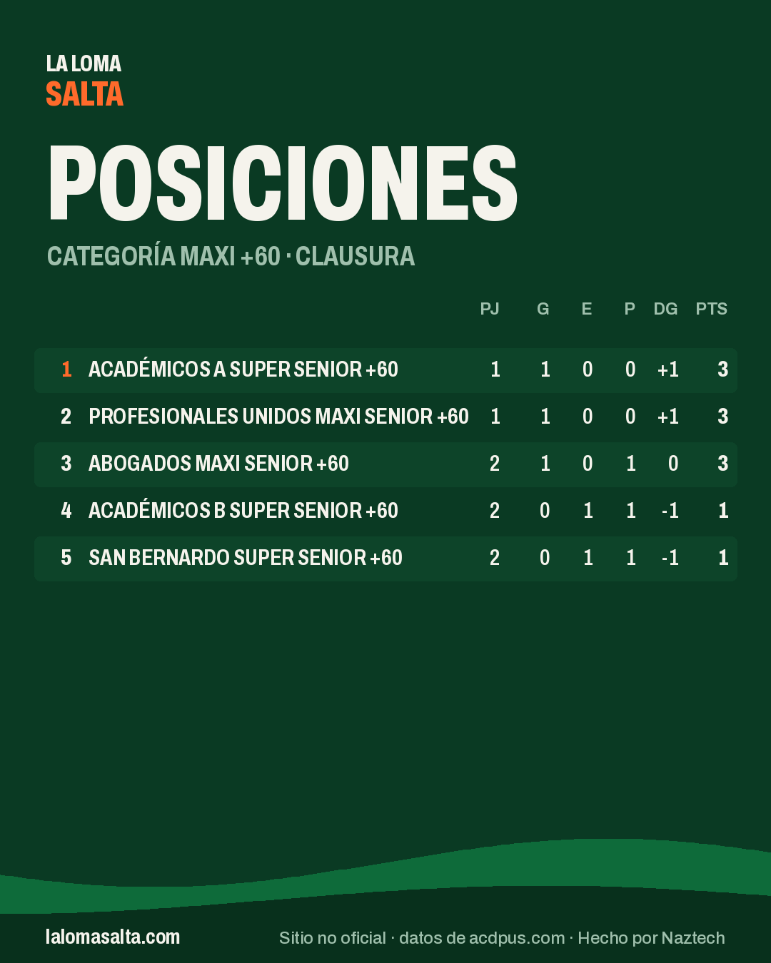 Placa de posiciones de la categoría Maxi +60, Clausura