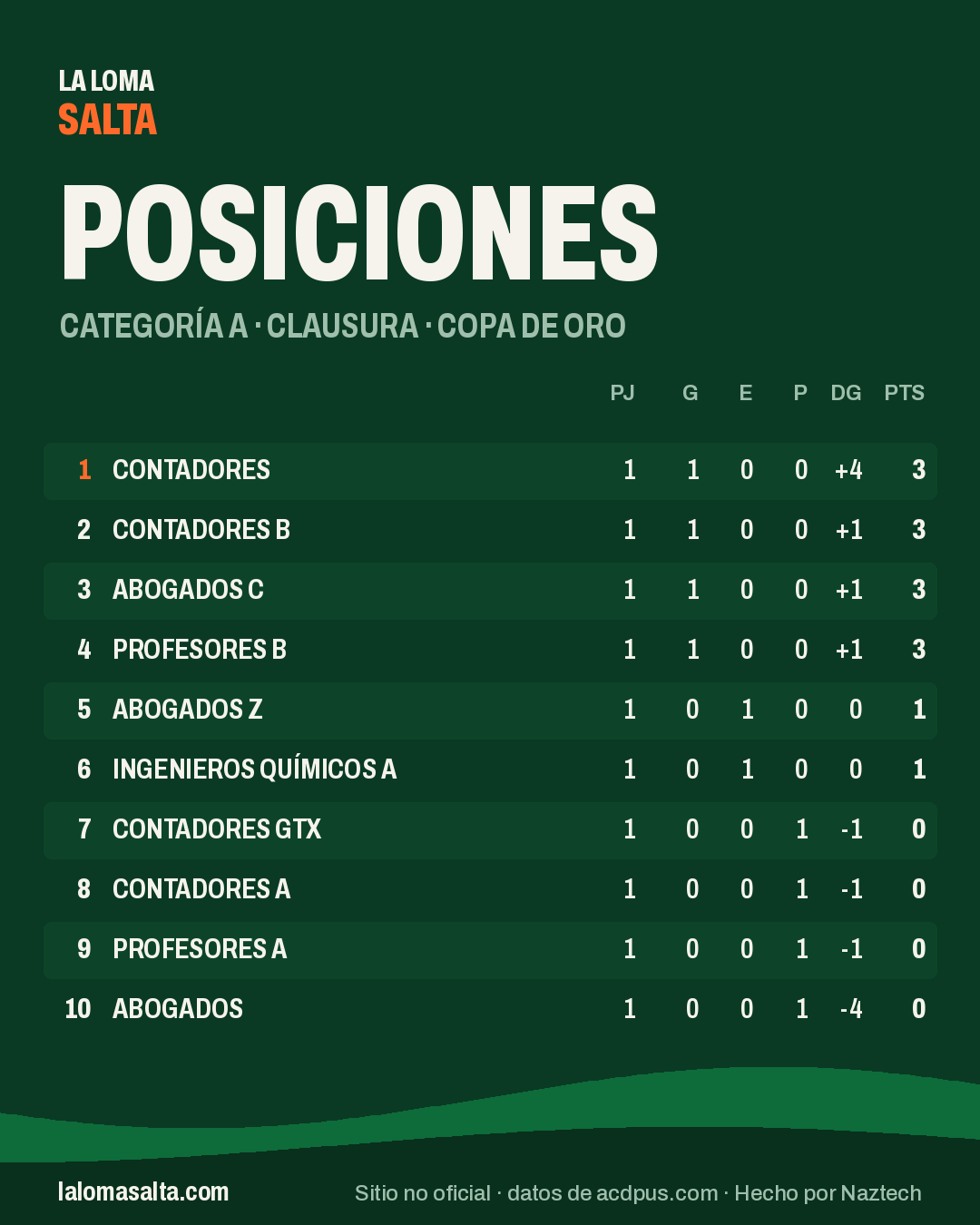 Placa de posiciones de la categoría A, Clausura · Copa de Oro