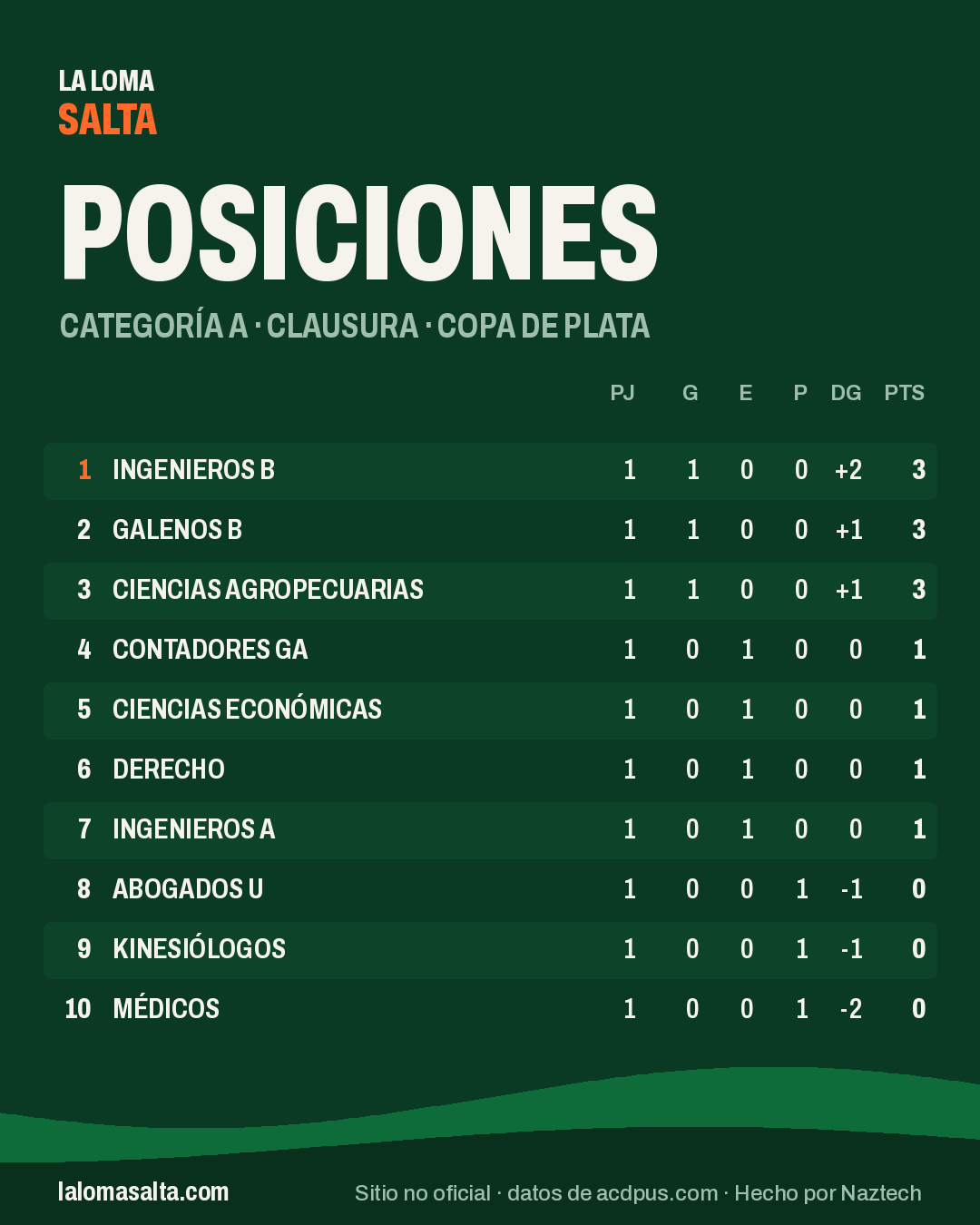 Placa de posiciones de la categoría A, Clausura · Copa de Plata