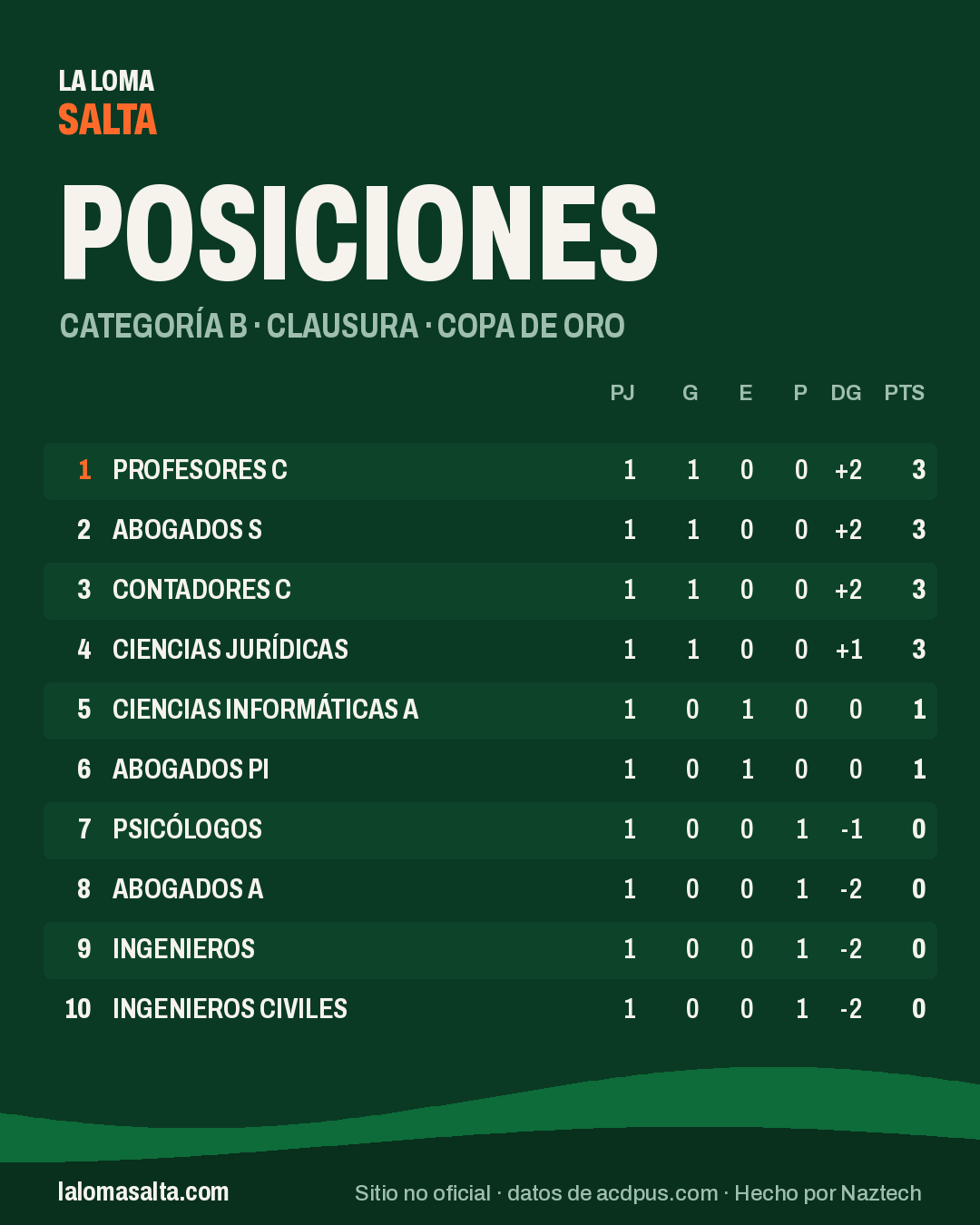 Placa de posiciones de la categoría B, Clausura · Copa de Oro