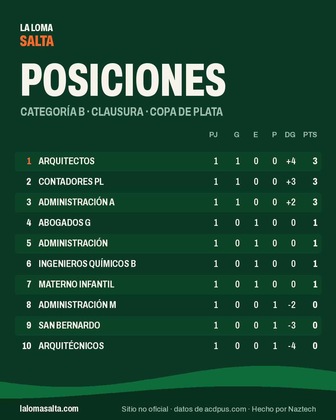 Placa de posiciones de la categoría B, Clausura · Copa de Plata