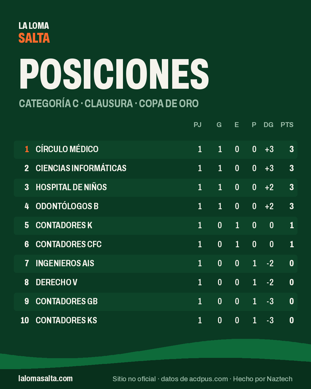 Placa de posiciones de la categoría C, Clausura · Copa de Oro