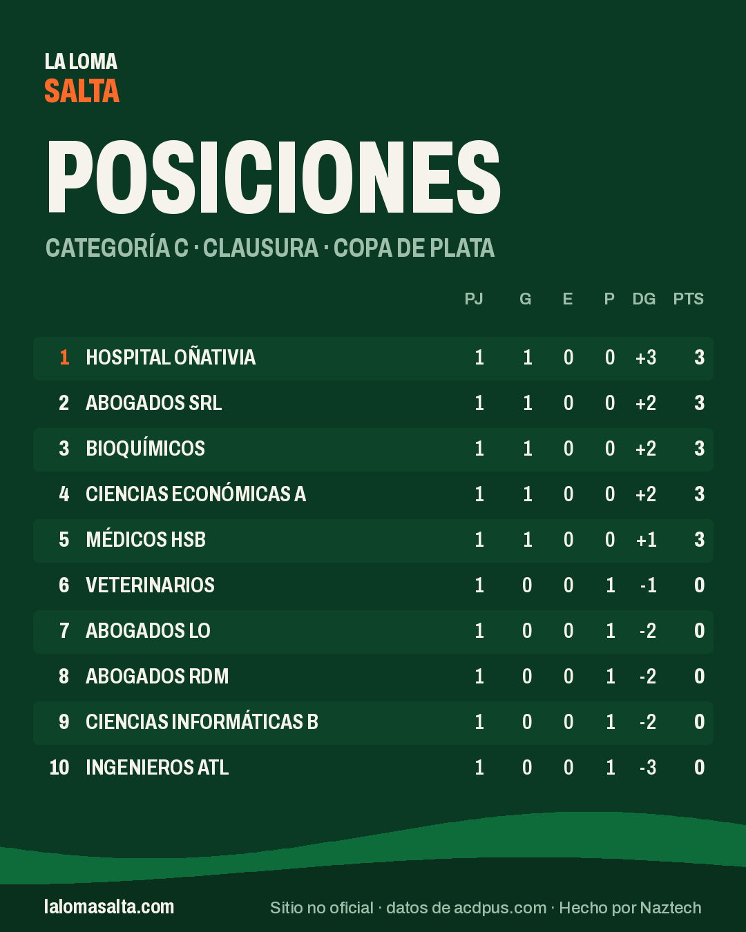 Placa de posiciones de la categoría C, Clausura · Copa de Plata