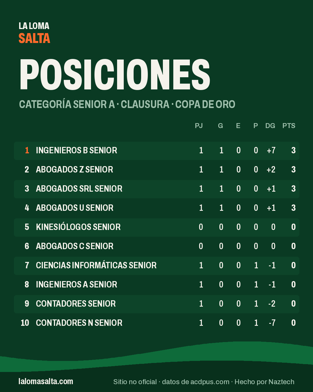 Placa de posiciones de la categoría Senior A, Clausura · Copa de Oro