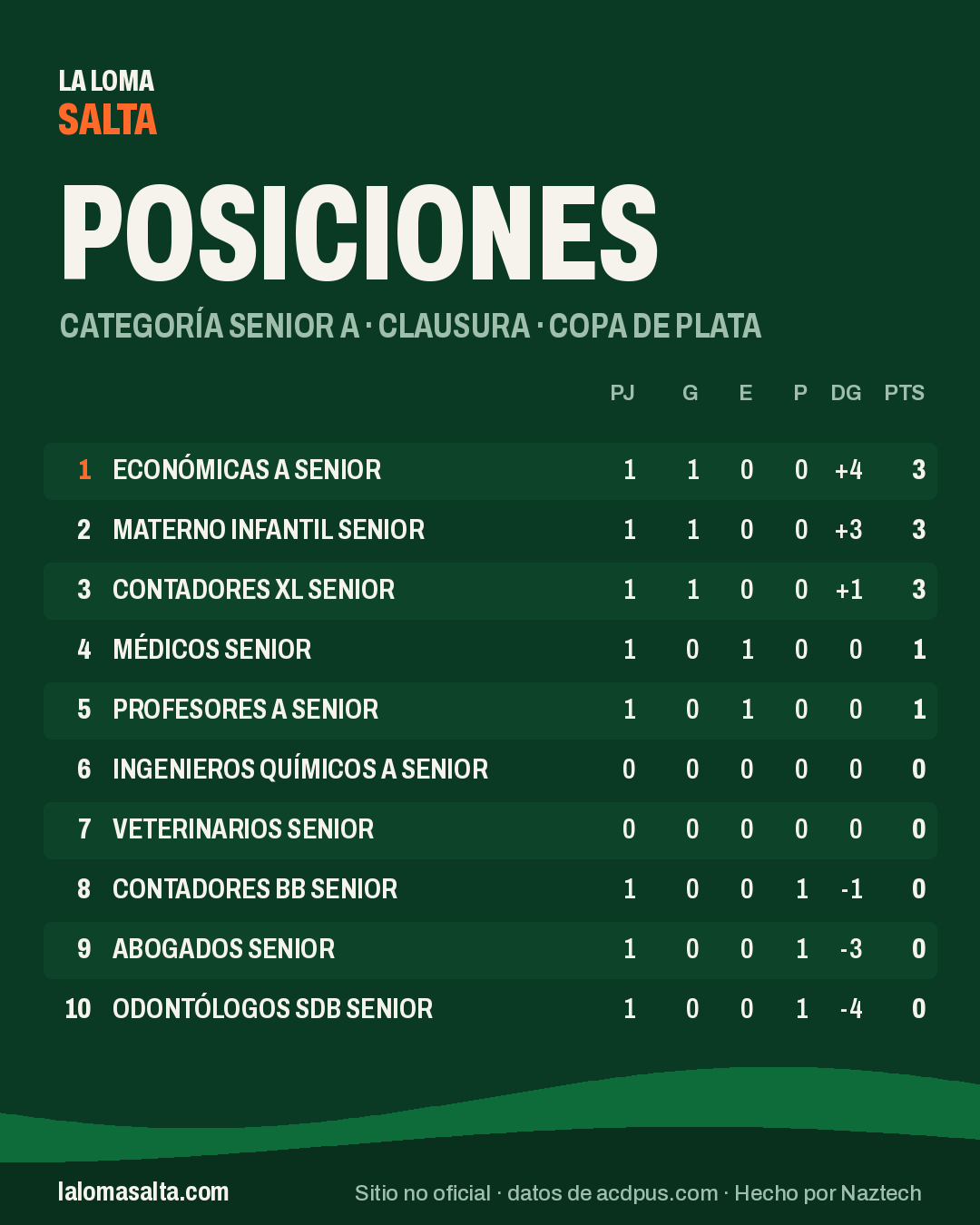 Placa de posiciones de la categoría Senior A, Clausura · Copa de Plata