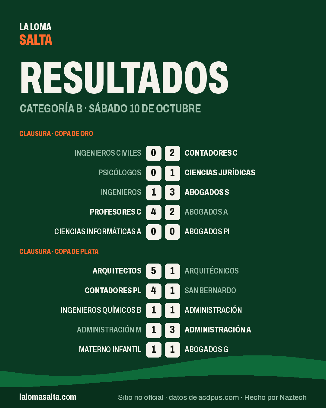 Placa de resultados de la categoría B, sáb 10 oct