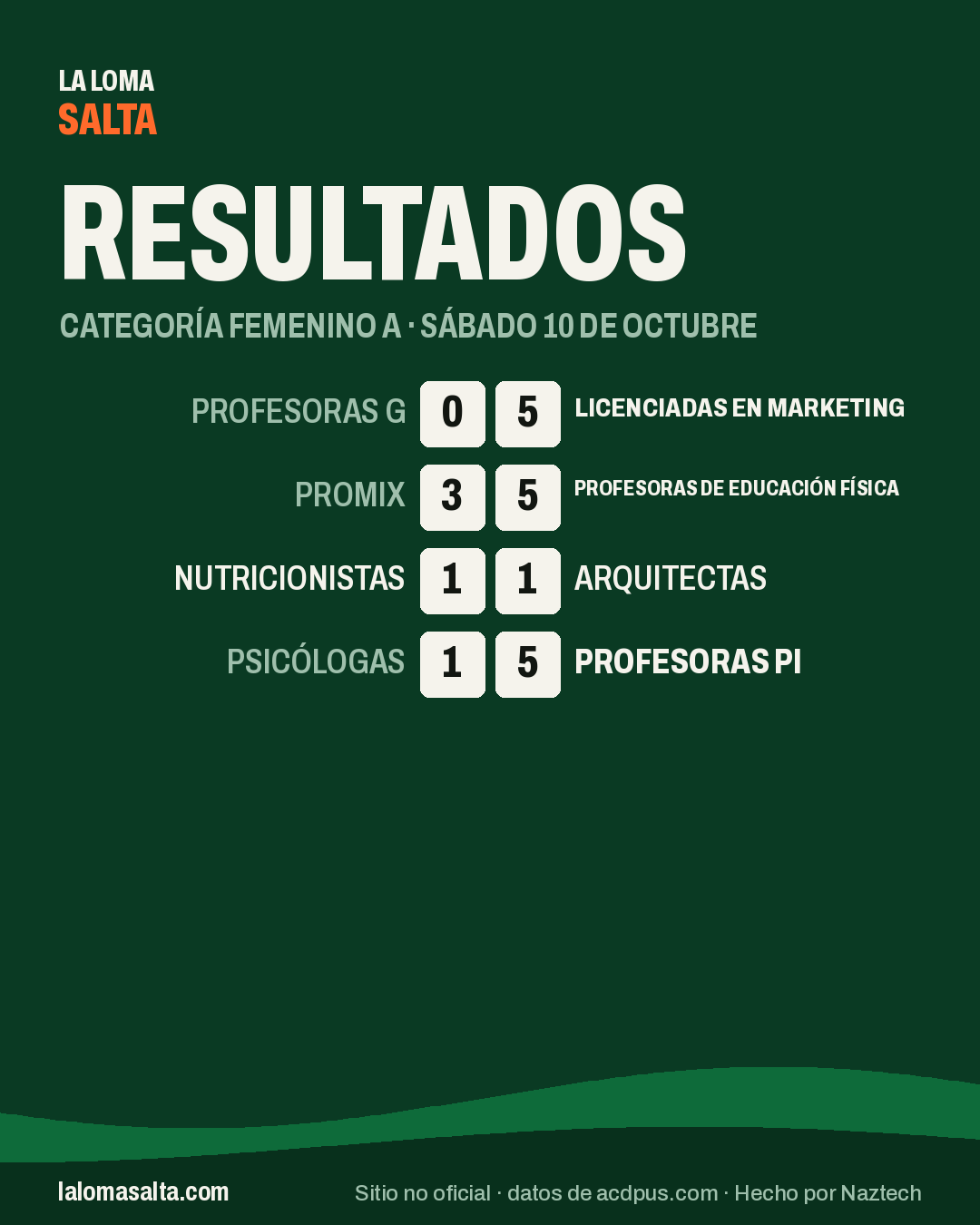 Placa de resultados de la categoría Femenino A, sáb 10 oct