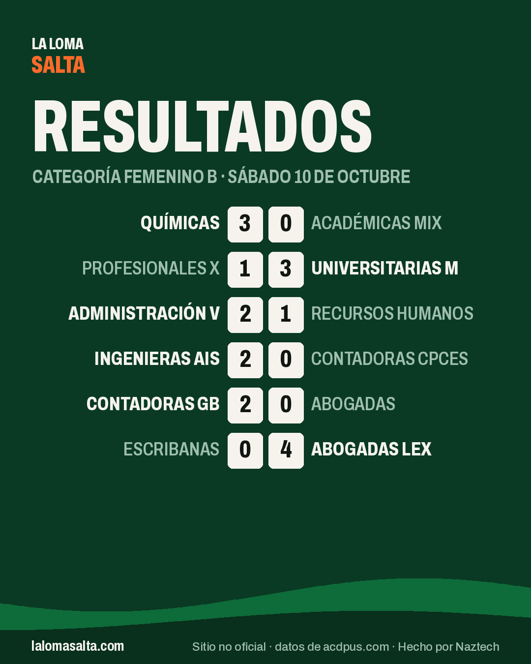 Placa de resultados de la categoría Femenino B, sáb 10 oct