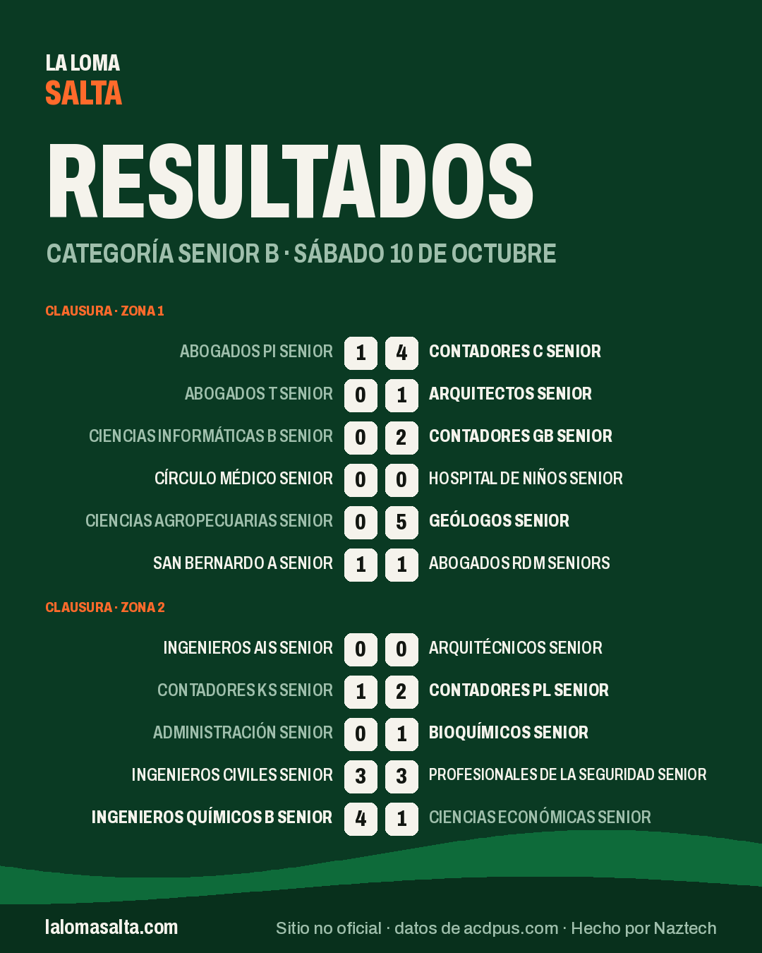 Placa de resultados de la categoría Senior B, sáb 10 oct