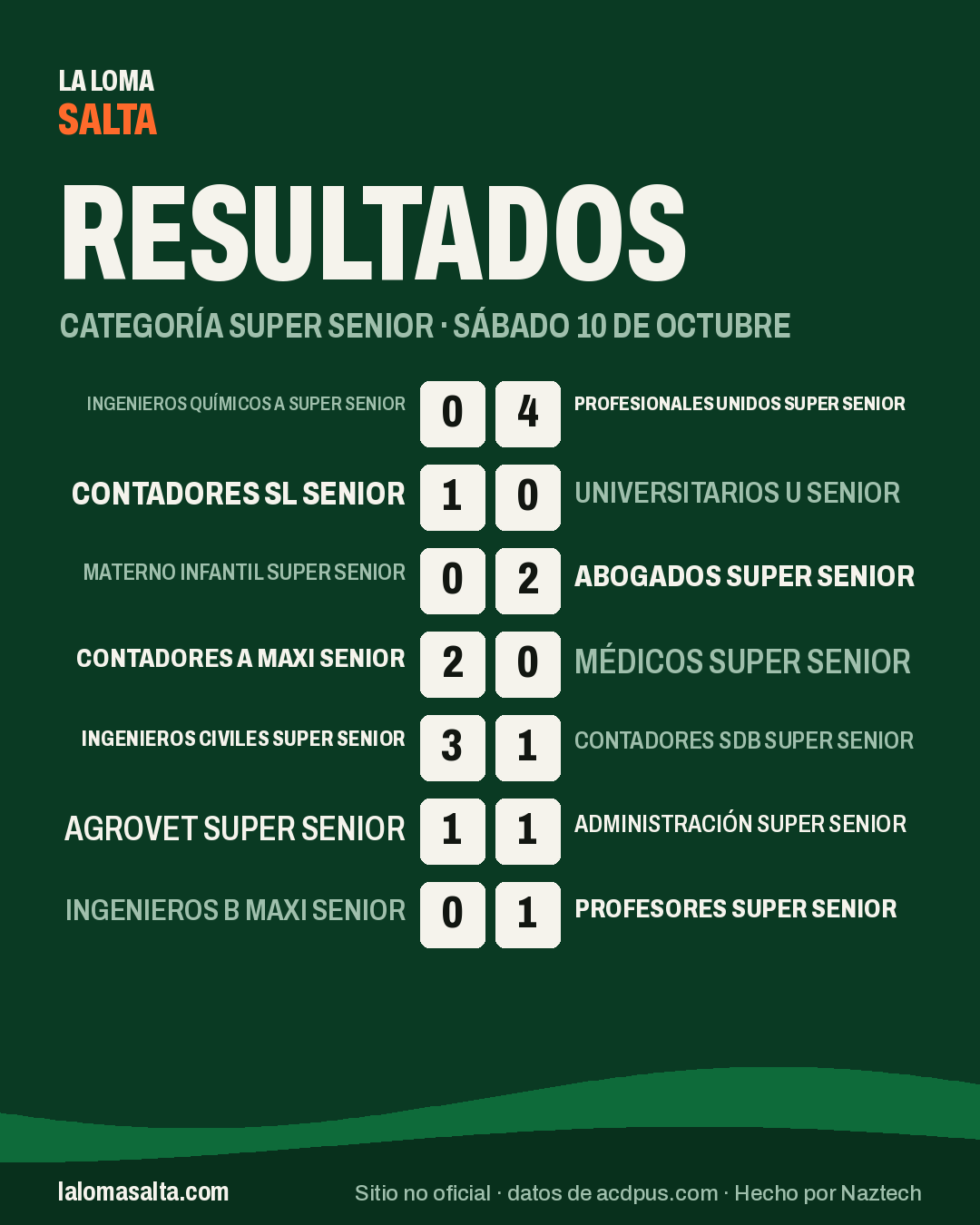 Placa de resultados de la categoría Super Senior, sáb 10 oct
